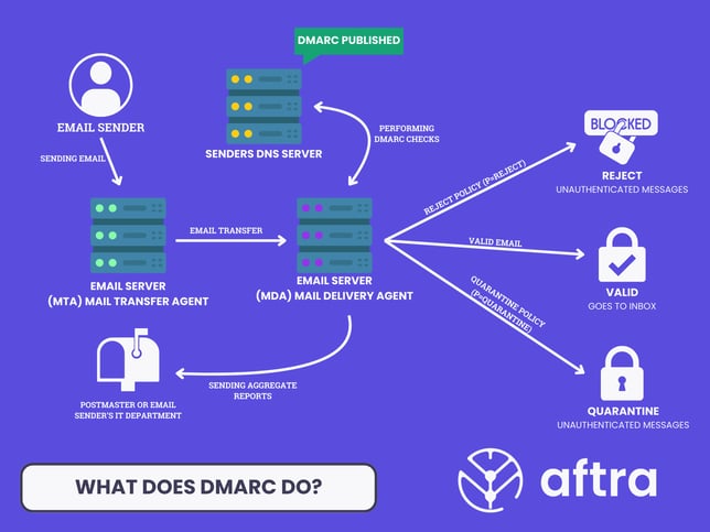 What does DMARC do Flowchart-HQ